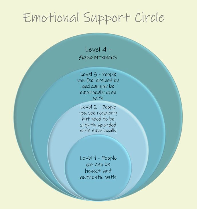Emotional Support Circle
